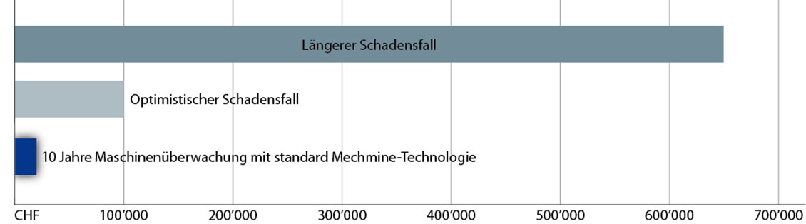grafik mechmine referenzen industrieanwendungen schadenserkennung mechmine LLC predictive maintenance kosten nutzen roi 