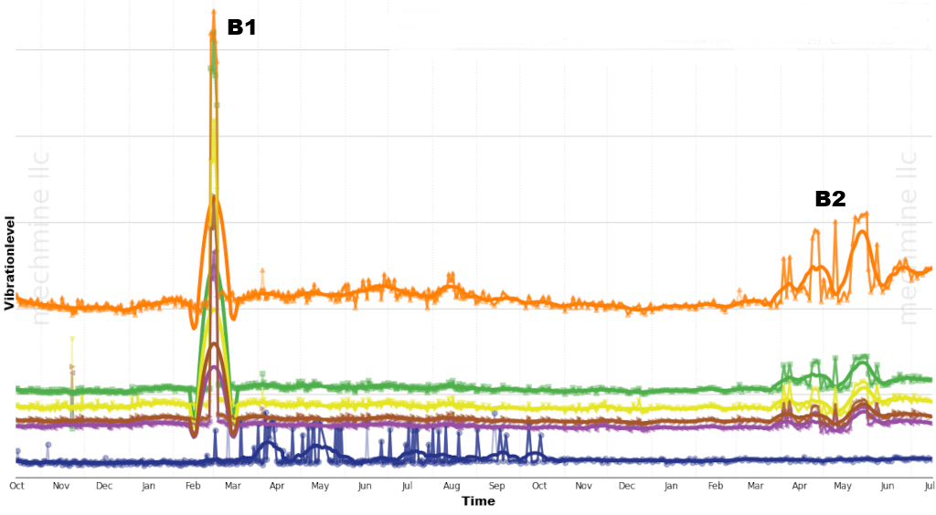 mechmine llc predictive maintenance outlier example
