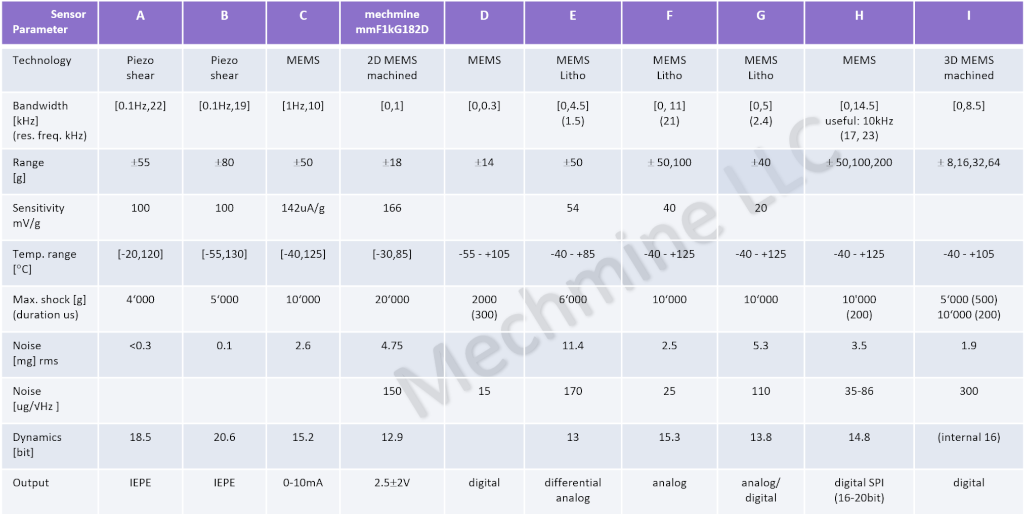 mechmine llc sensor comparison anonymous