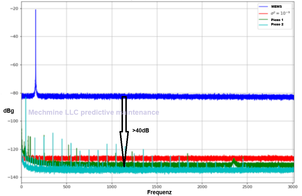 mechmine llc sensor noisefloor comparison graphic